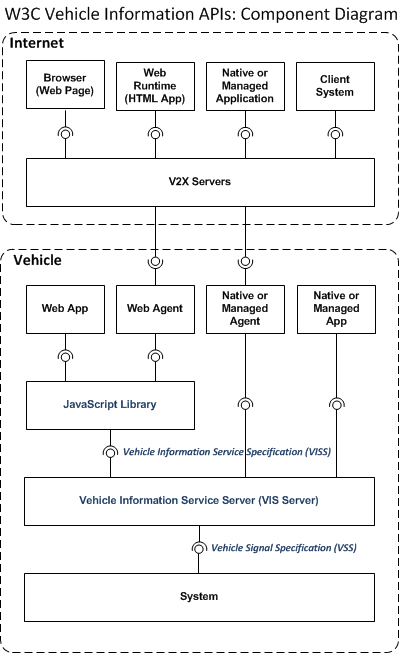 Component diagram showing W3C Vehicle Information APIs
