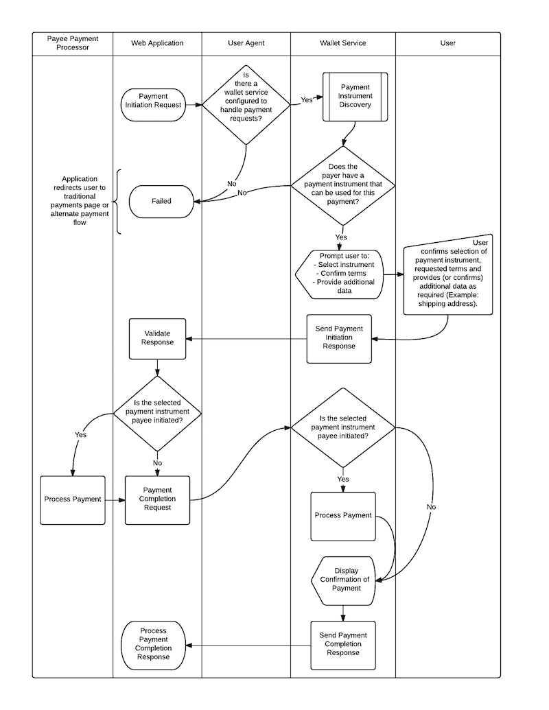 Web Payments Basic Payment Flow