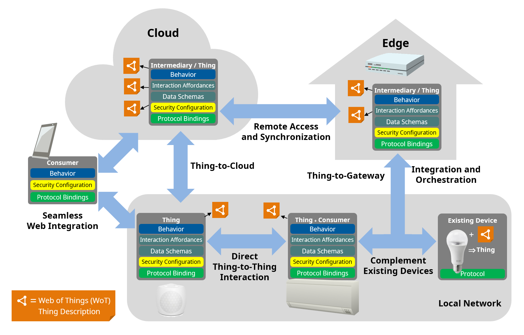 Iot相互運用のためのソリューション W3c Web Of Things Wot