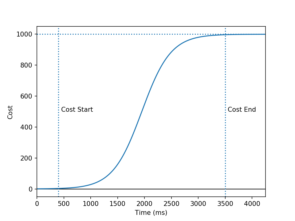 graph of cost equation