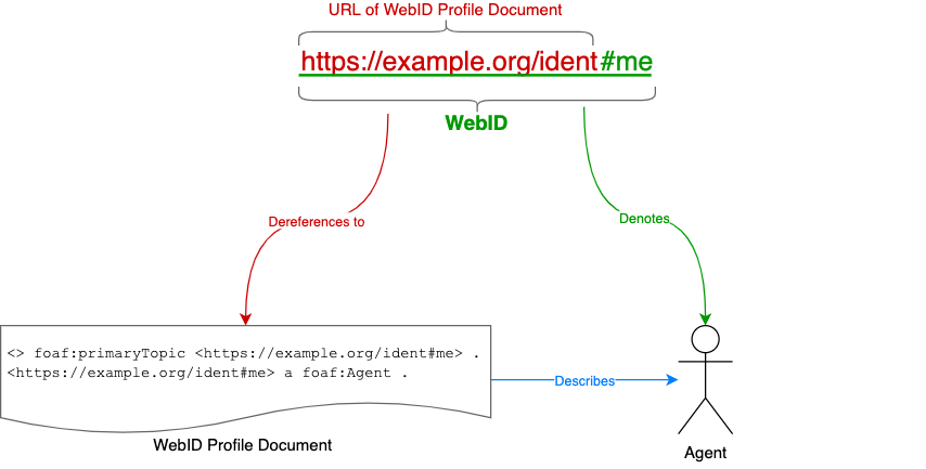 WebID overview