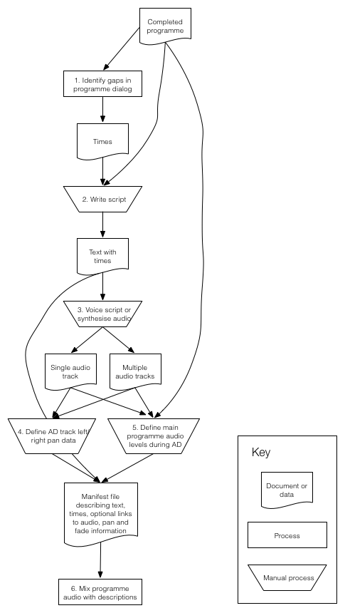 Audio Description Workflow diagram