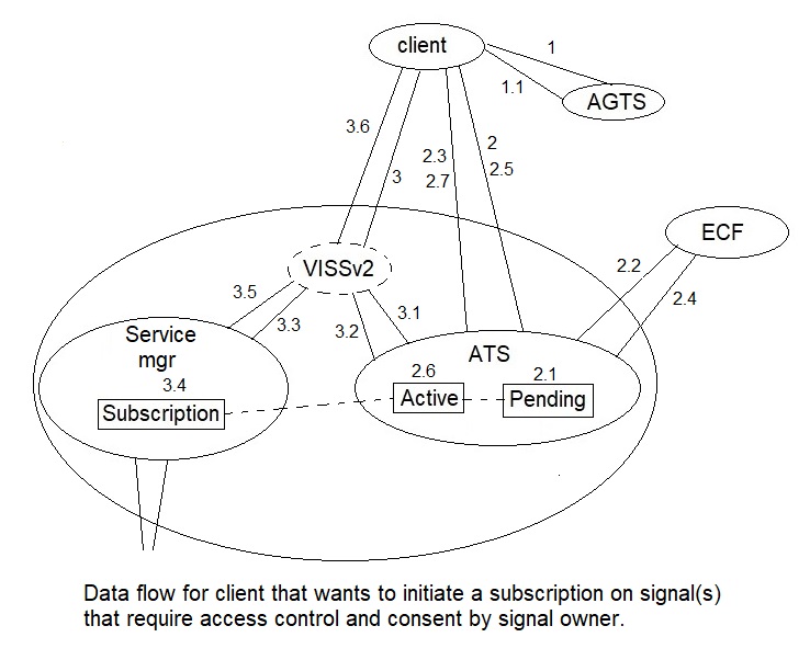 VISSv2 consent subscribe dataflow