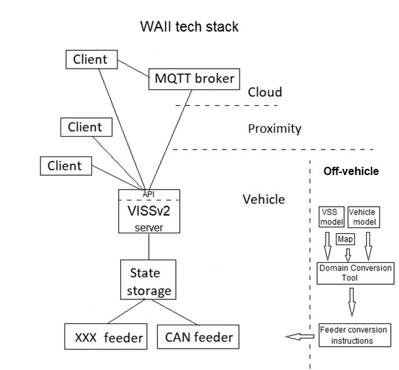 VISSv2 communication tech stack