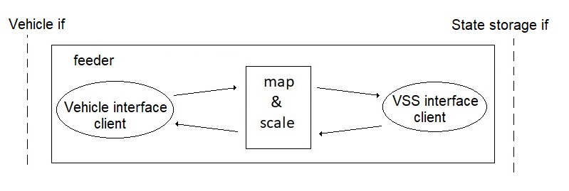 Feeder Sw architecture, unoptimized polling