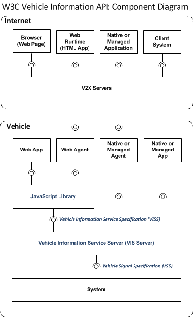 Vehicle Information Service Specification