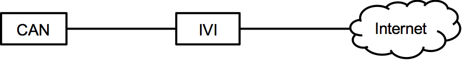 CAN - (X) - IVI - (Y)- Internet