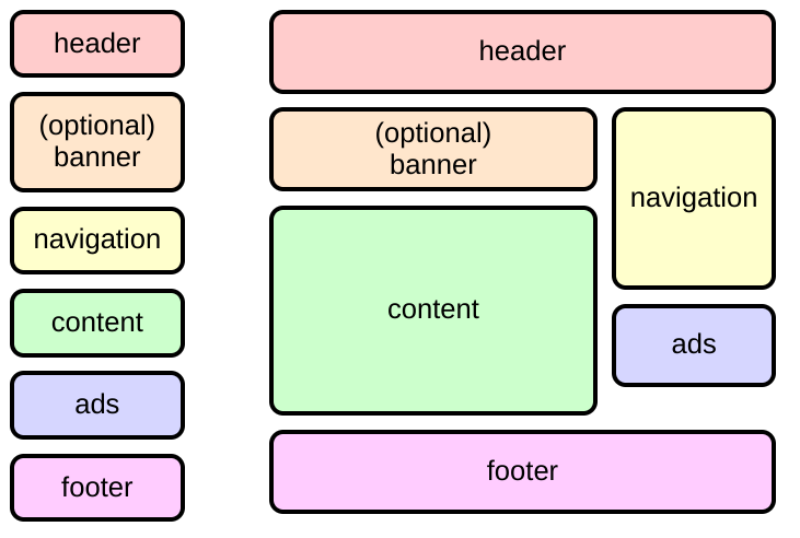 In one-column layout:
			          the header, followed by an optional banner, the secondary navigation,
			          the main content area, an advertisement block, and finally the footer.
			          In two-column layout:
			          the header spanning both columns on top,
			          the footer spanning both columns at the bottom,
			          in the wider left column the optional banner followed by the main content area,
			          and in the narrow left column the secondary navigation followed by the advertisement block.