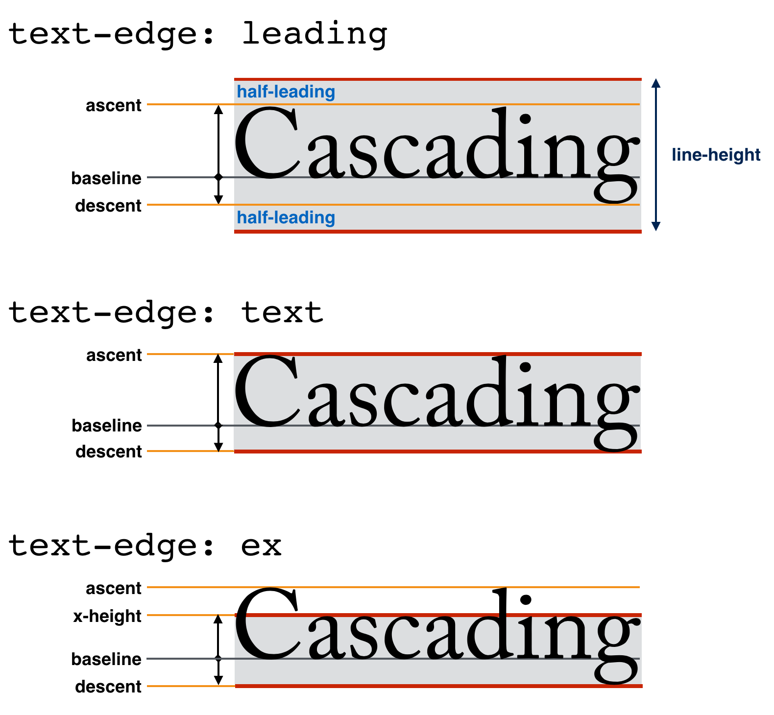 Three different values of the text-box-edge property.