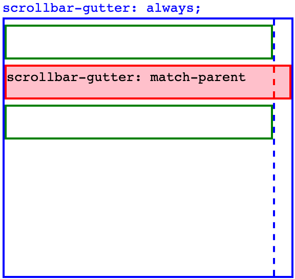 The gutter of a ''scrollbar-gutter: match-parent'' box overlaps with that of its parent.
