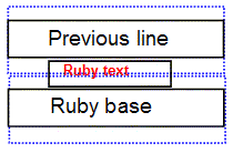 The content of each line sits in the middle of its line height;
		          the additional space on each side is called half-leading.
		          Ruby fits between lines if it is smaller than twice the half-leading,
		          but this means that it occupies space belonging to the half-leading of the previous line.