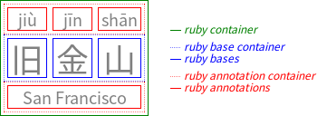 Ruby structure arranged as a table,
		          the first “column” containing 旧 in a base box with jiù centered above in an annotation box,
		          the second “column” containing 金 in a base box with jīn centered above in an annotation box,
		          the third “column” containing 山 in a base box with .shān centered above it in an annotation box,
		          and the name San Francisco centered below the entire phrase in an annotation box that spans all three “columns”.