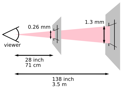 This diagram illustrates how the definition of a pixel
		             depends on the users distance from the viewing surface
		             (paper or screen).
		             The image depicts the user looking at two planes, one
		             28 inches (71 cm) from the user, the second 140 inches
		             (3.5 m) from the user. An expanding cone is projected
		             from the user's eye onto each plane. Where the cone
		             strikes the first plane, the projected pixel is 0.26 mm
		             high. Where the cone strikes the second plane, the
		             projected pixel is 1.4 mm high.