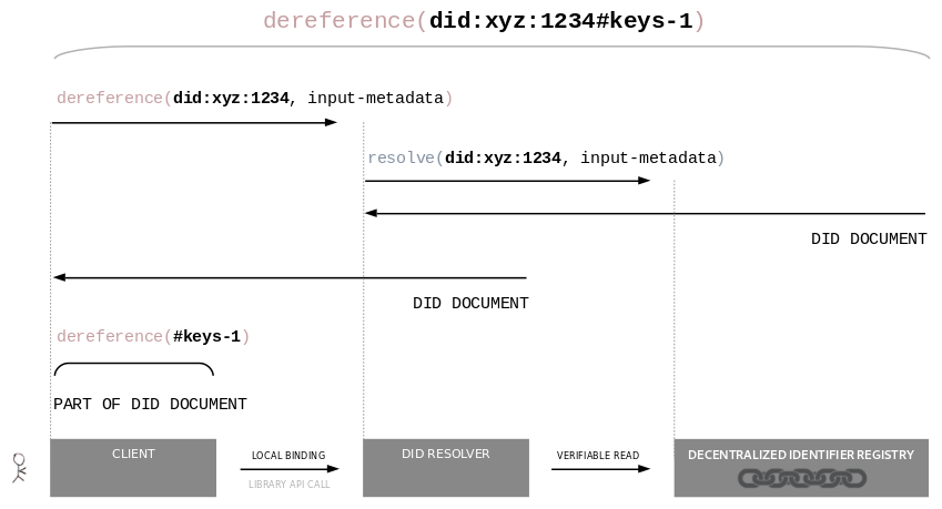 Diagram showing client-side dereferencing of a DID URL by a DID resolver and a client