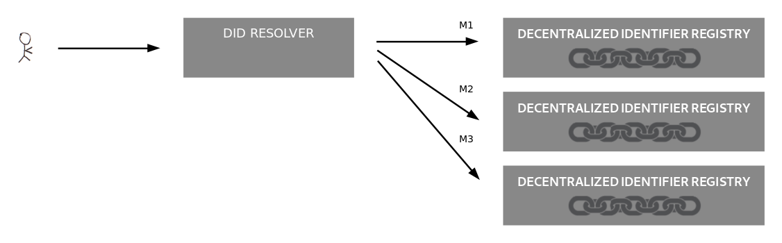 Diagram showing a DID resolver that supports multiple DID methods.