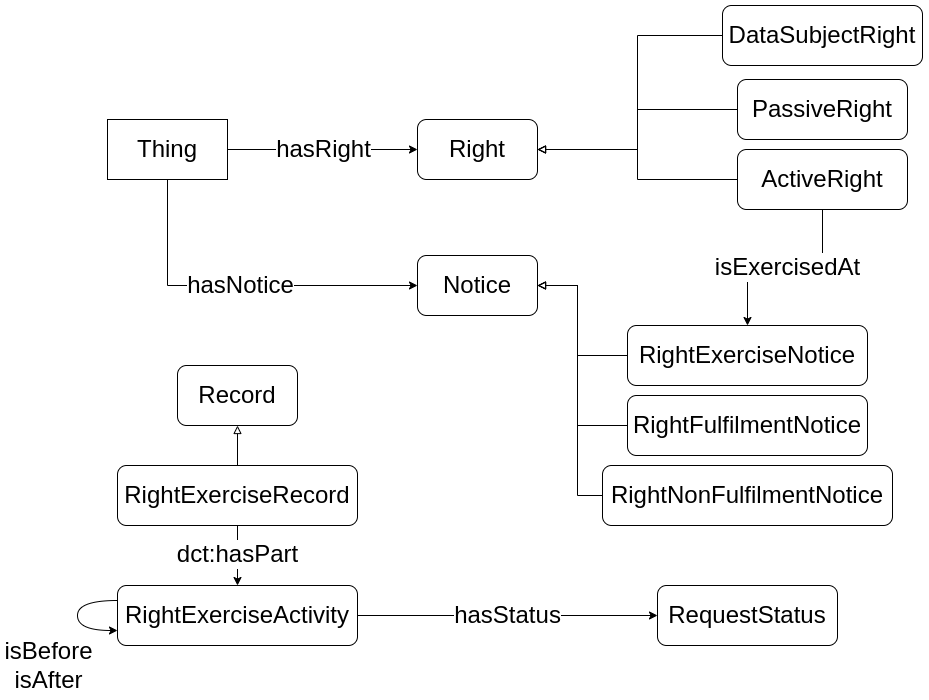 Core concepts of DPV's rights taxonomy