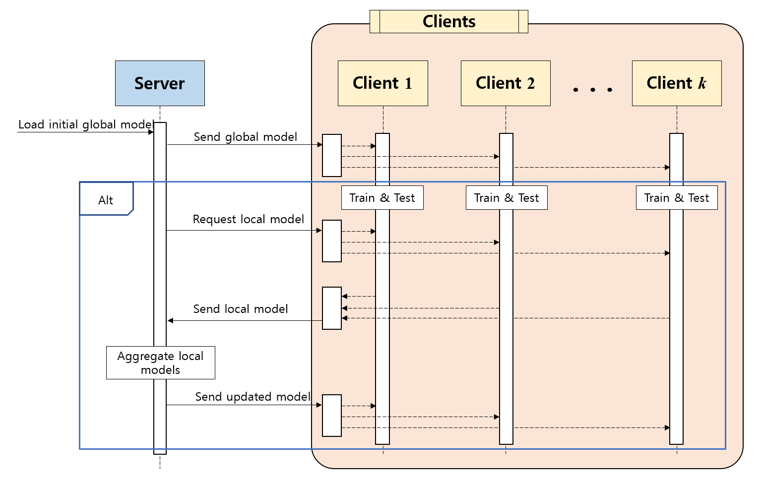 federated learning process involving a server and multiple client nodes
