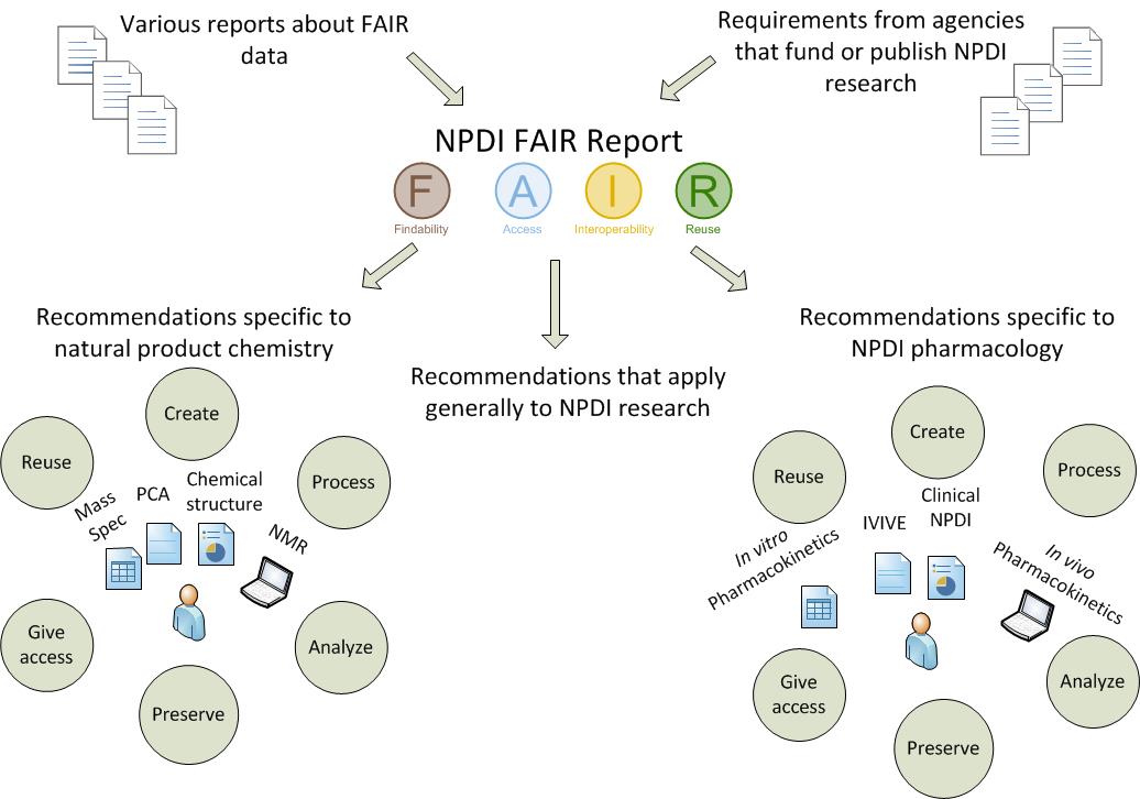 How To Make Natural Product – Drug Interaction Study Data Findable ...