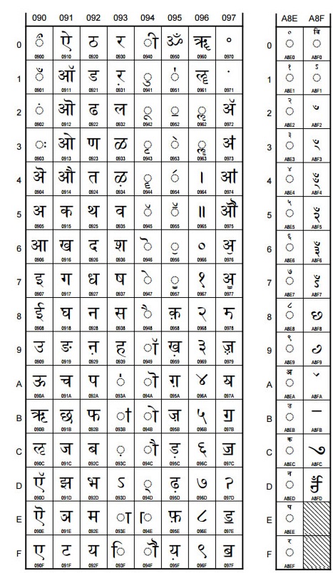 Devanagari and Devanagari extended Code Chart