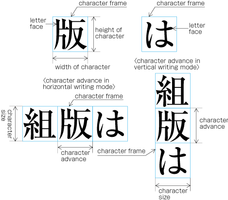 The size of kanji and hiragana, and the character frames.