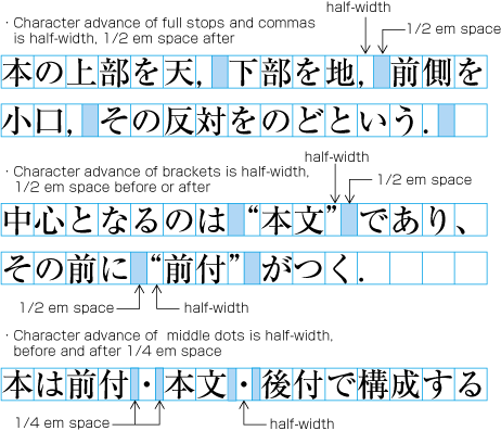 Character widths of commas, periods, and the spacing appended before and/or after the symbols.