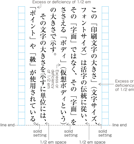 Examples of closing brackets, commas and full stops at the end of a line with either a half em space after or set solid.