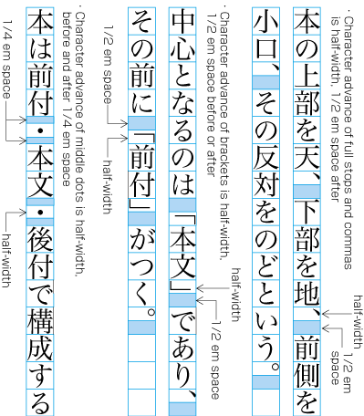 Character widths of commas, periods, and the space size appended before and/or after the symbols.