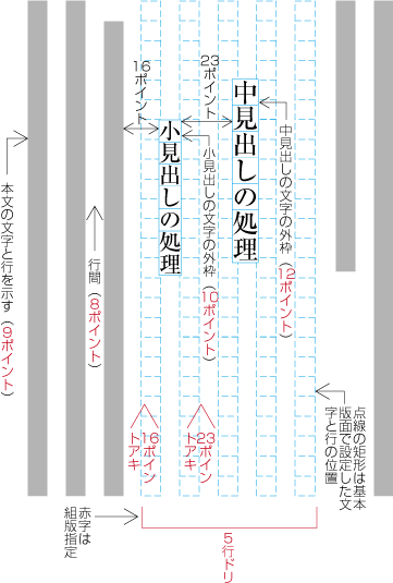 配置する行数とその前又は後ろの空き量を指示した設定例1 （見出しがページの中ほどにきた場合）