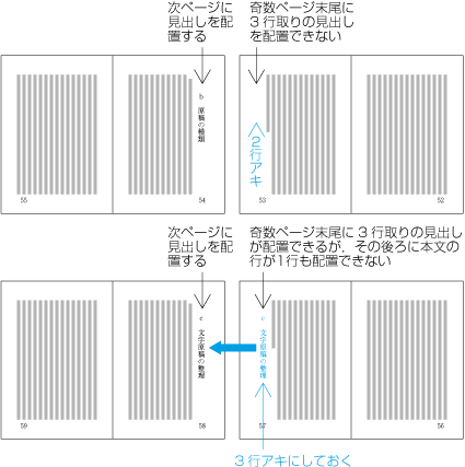 縦組の奇数ページ末の見出しを次ページに配置した例