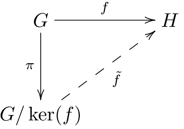 Commutative diagram for the 'first isomorphism theorem'