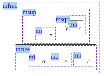 Visual MathML rendering as nested boxes representing the DOM tree, with corresponding tag name annotated for each box.