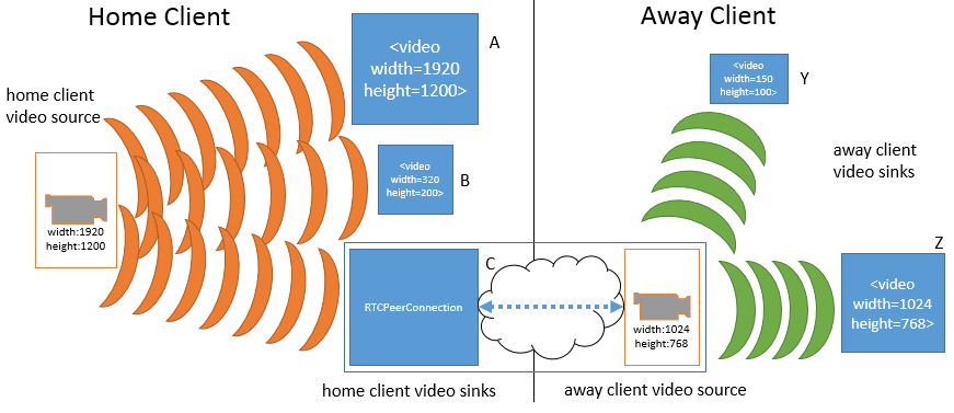 Changing media stream source     effects: after the requested change