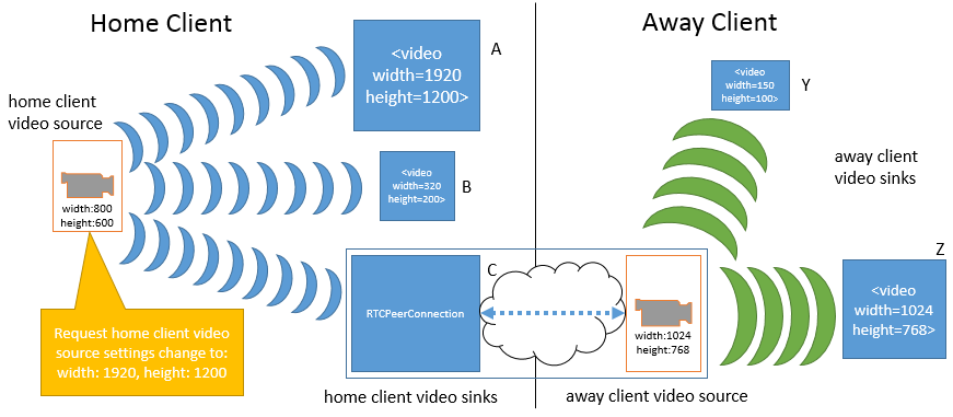 Changing media stream source effects: before the requested change