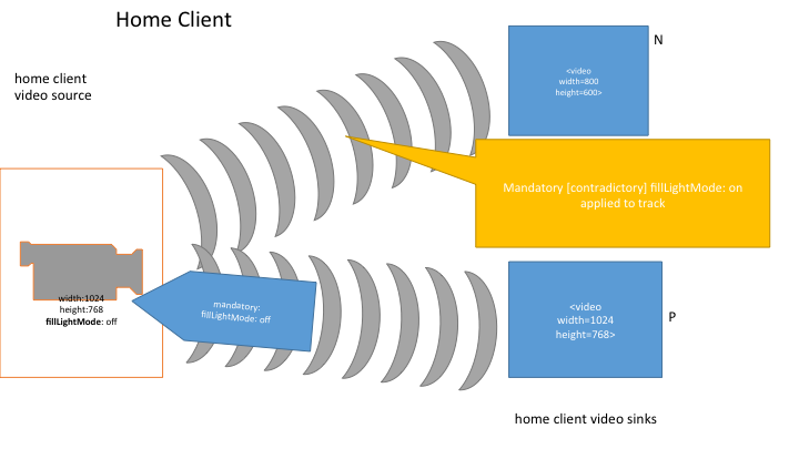 Overconstrained application