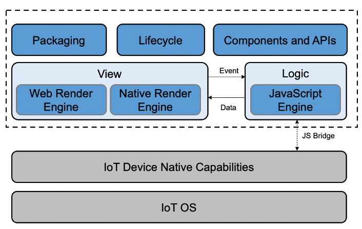 MiniApp for IoT Architecture