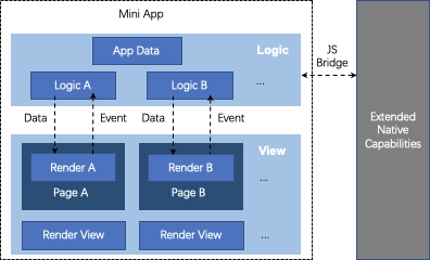 Logic layer and view layer