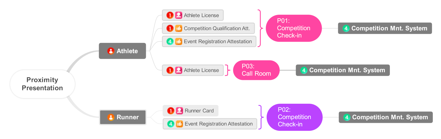 Representation of use cases for presentations of credentials in promitity: holders, credentials and verifiers