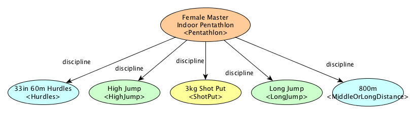Example of model of indoor pentathlon