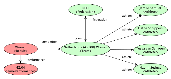 Netherlands national team as 4x100 competitor
