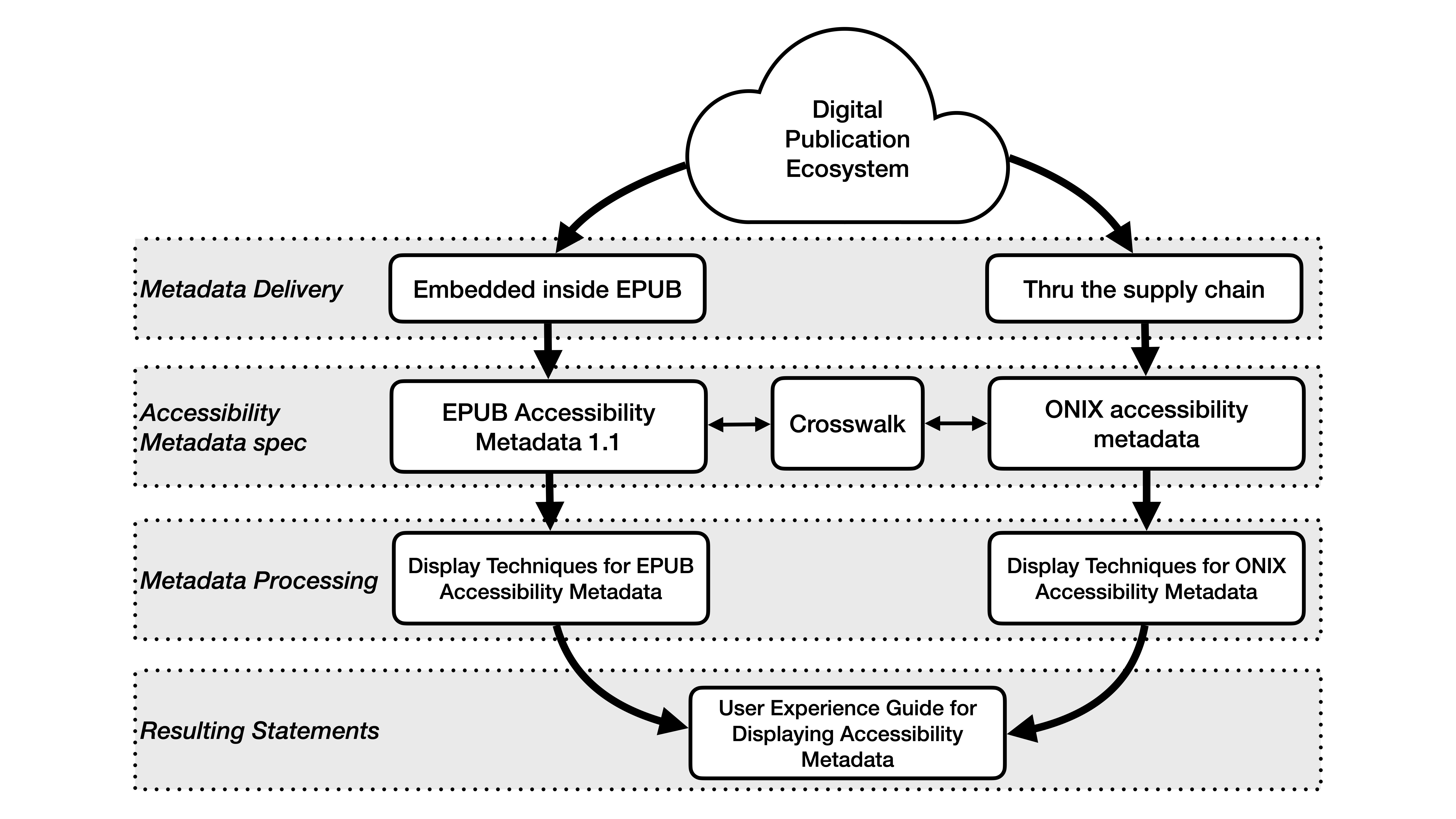 Digital Publication Ecosystem flows into four areas: Metadata Delivery, Accessibility Metadata spec, Metadata Processing, and Resulting Statements