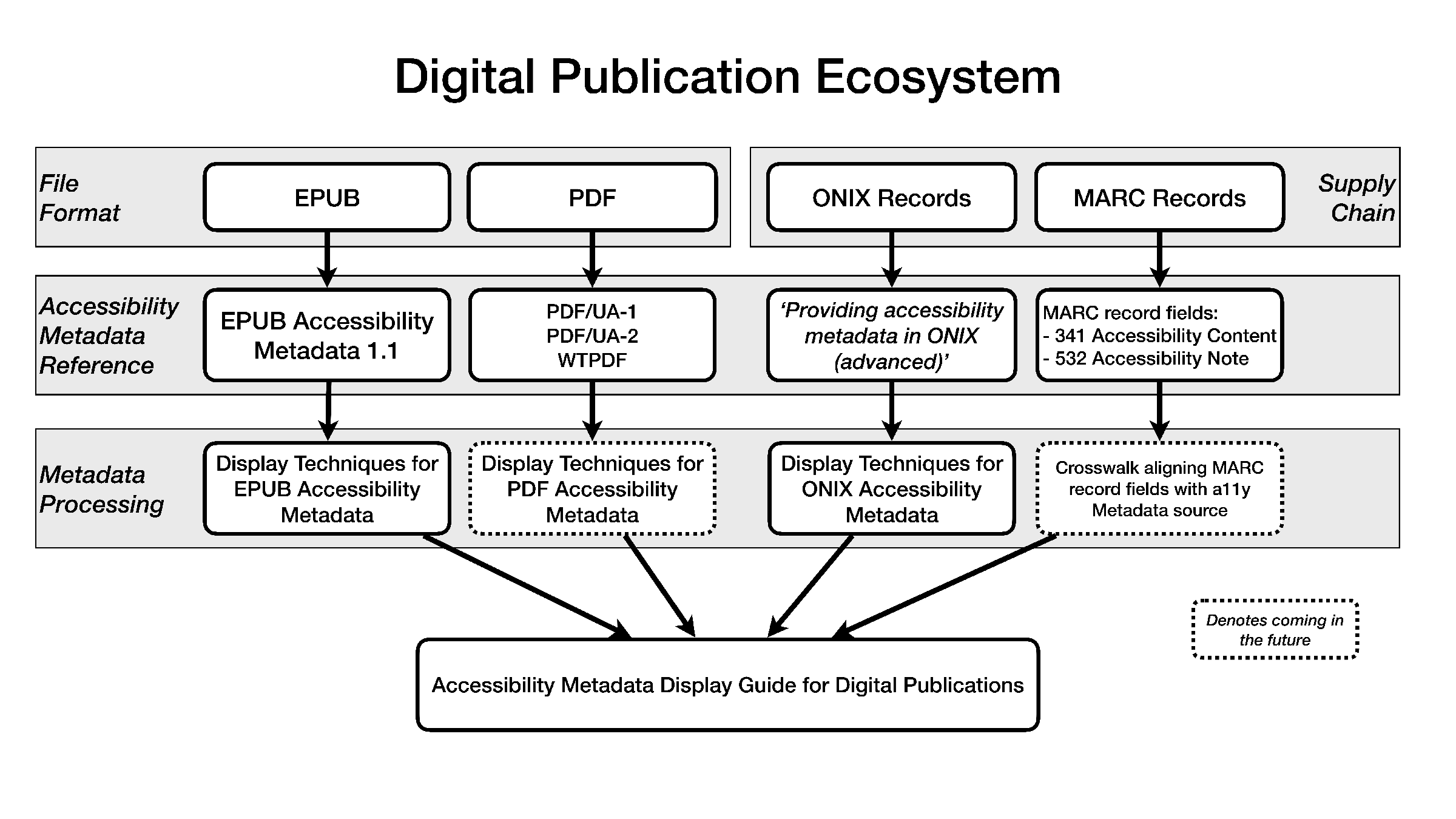 Outline of the processing for EPUB, PDF, ONIX and MARC metadata. Description follows.