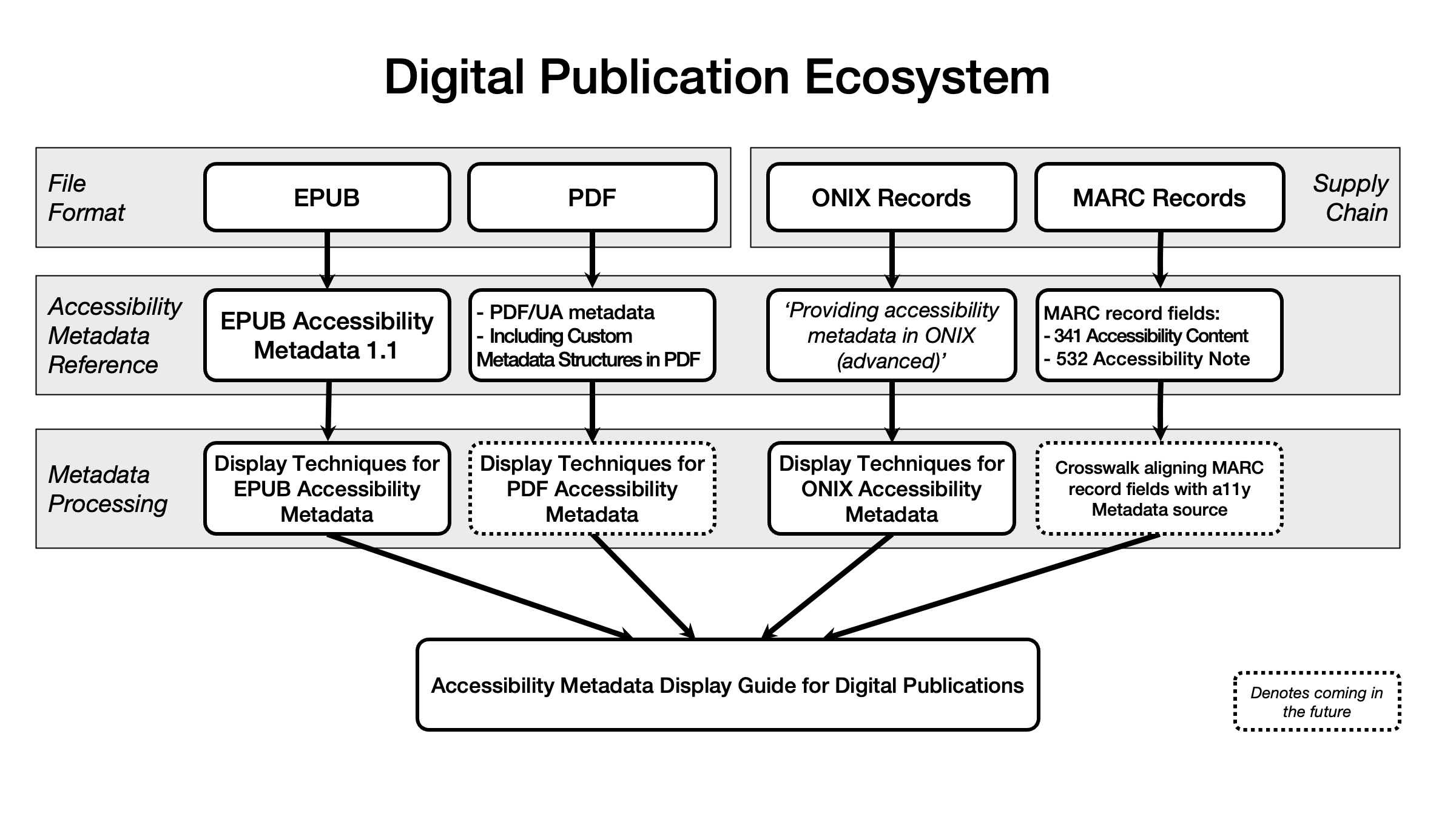 Outline of the processing for EPUB, PDF, ONIX and MARC metadata. Description follows.