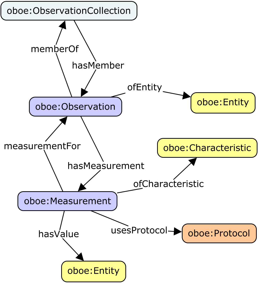 The OBOE core model