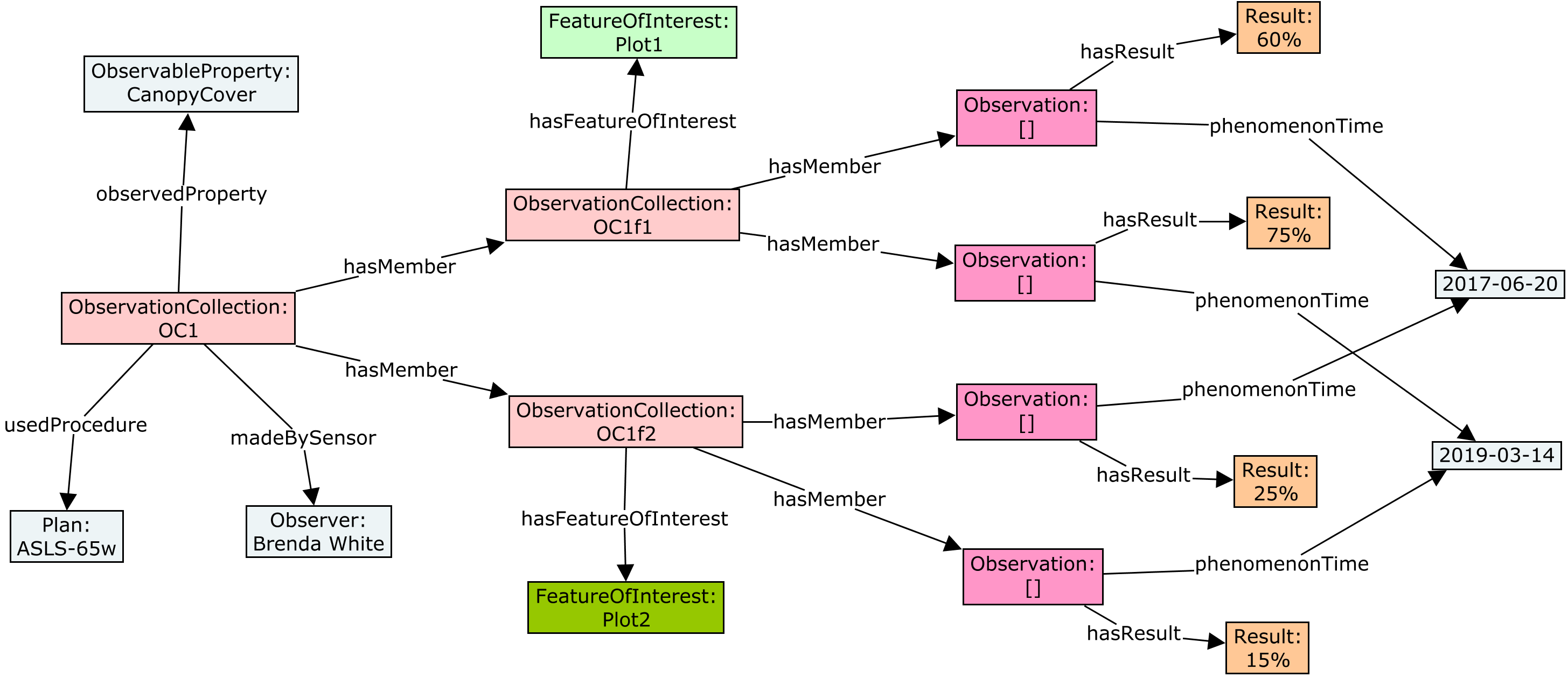 Nested collections of observations 2