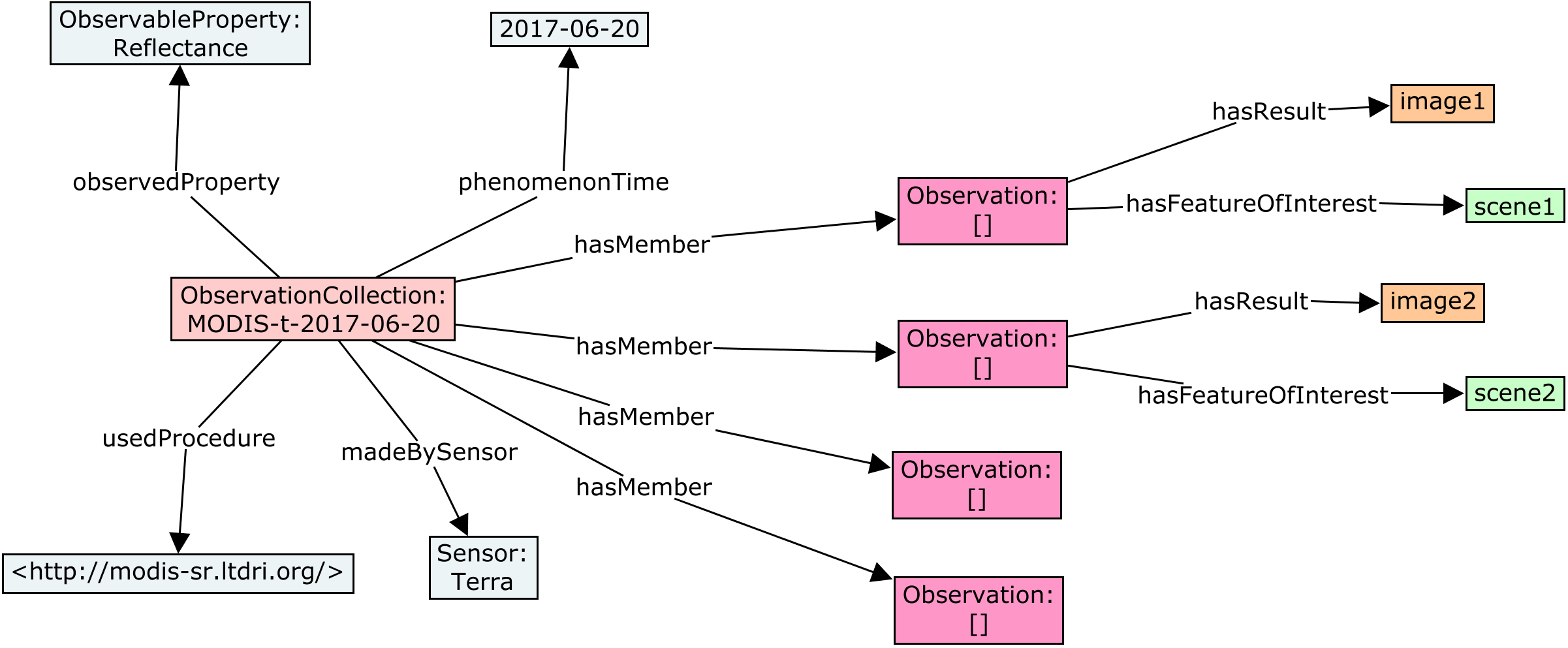 Collections of observations 3