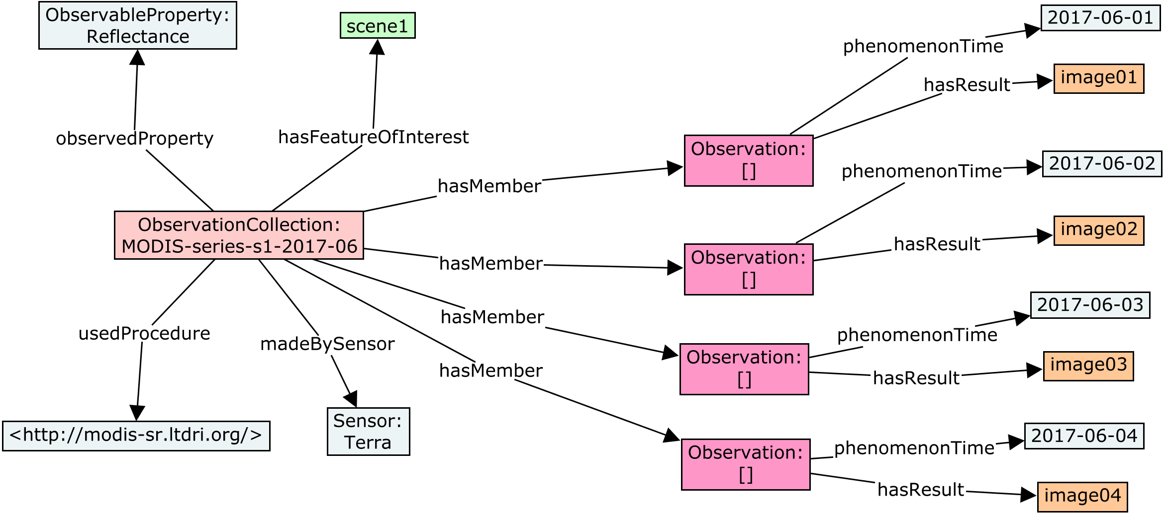 Collections of observations 4