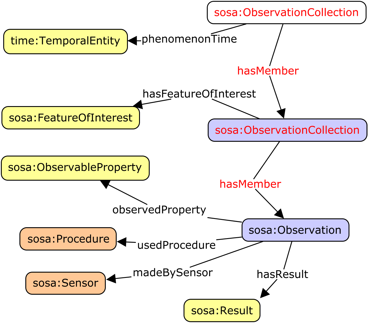 The SSN-ext model arranged to align with OBOE