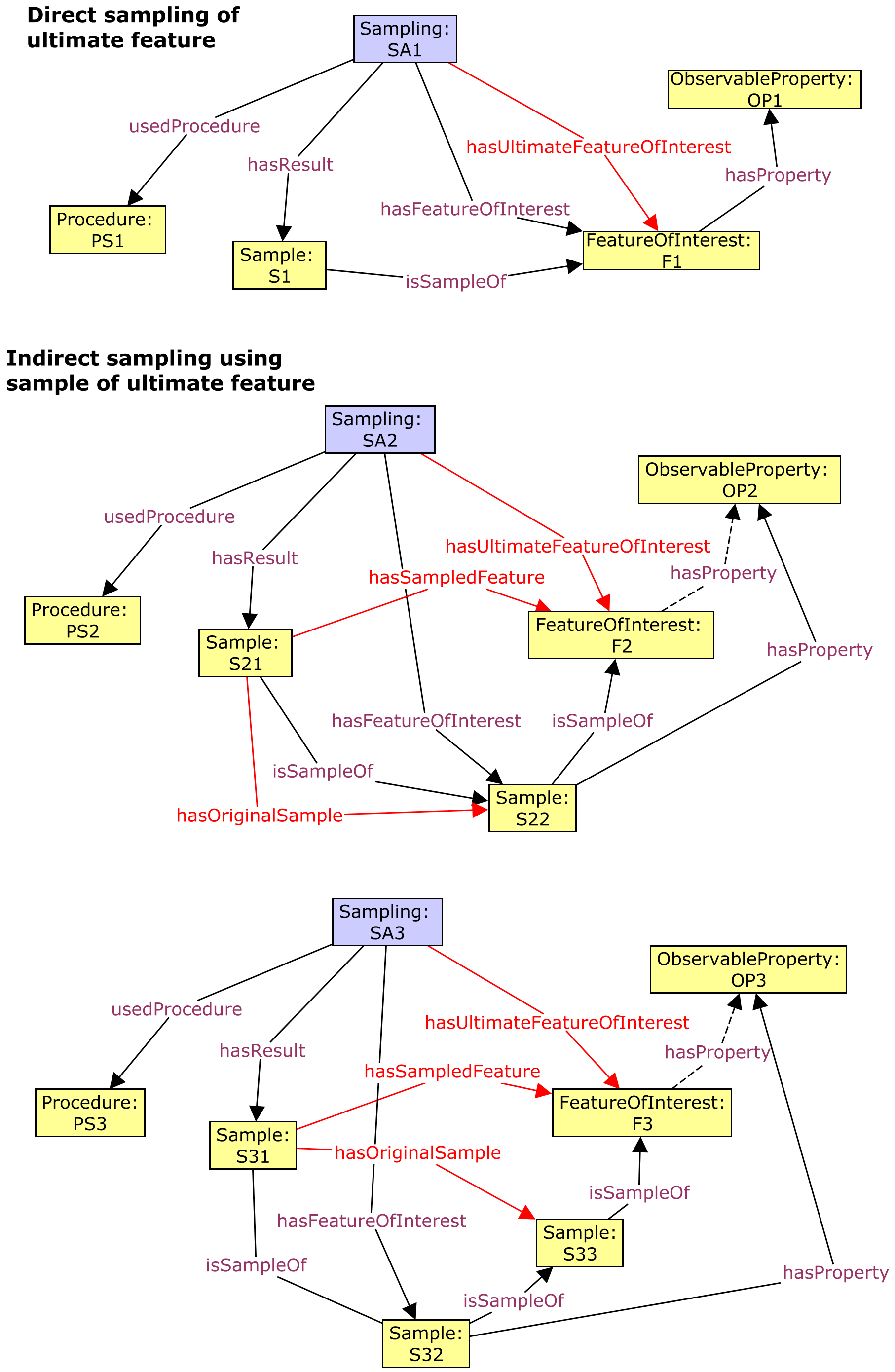 Sampling feature-of-interest patterns 2