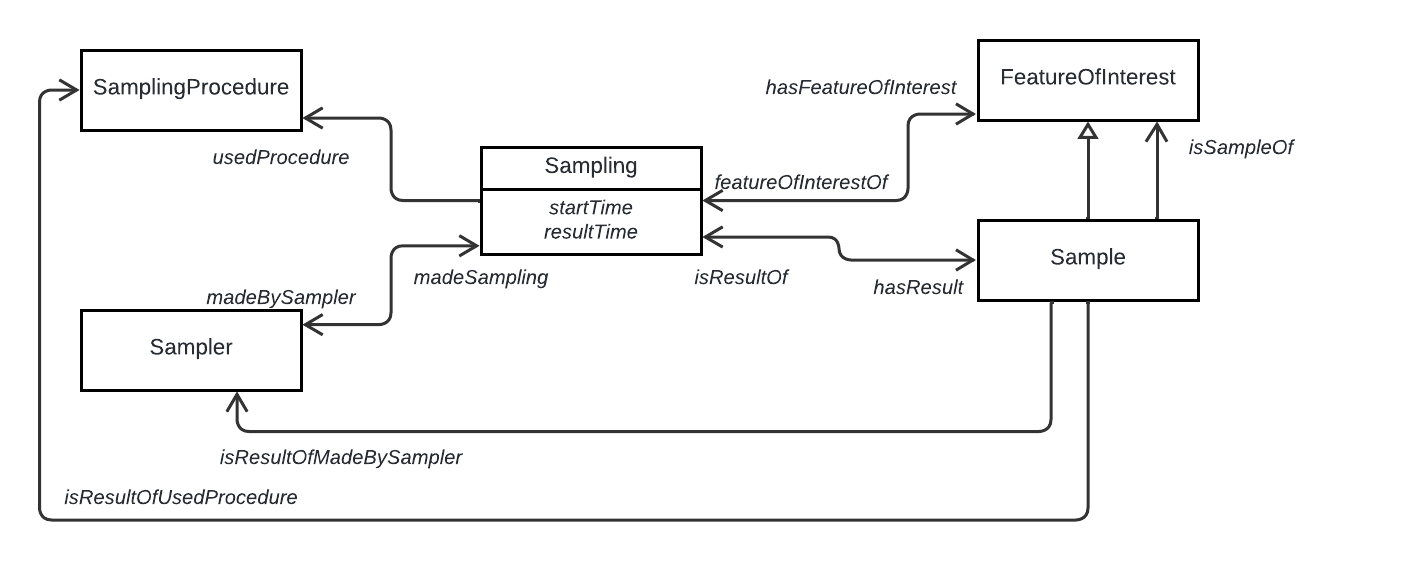 SSN ontology modules - Sampling