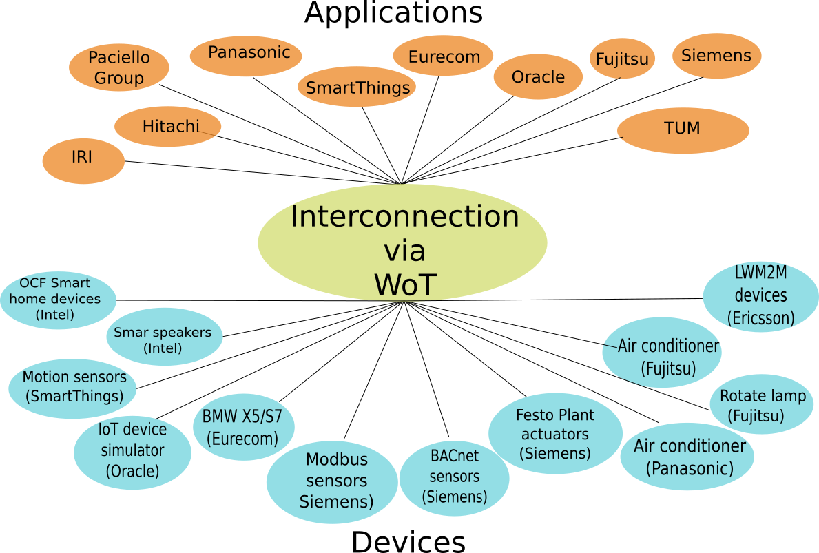 Interconnection using WoT